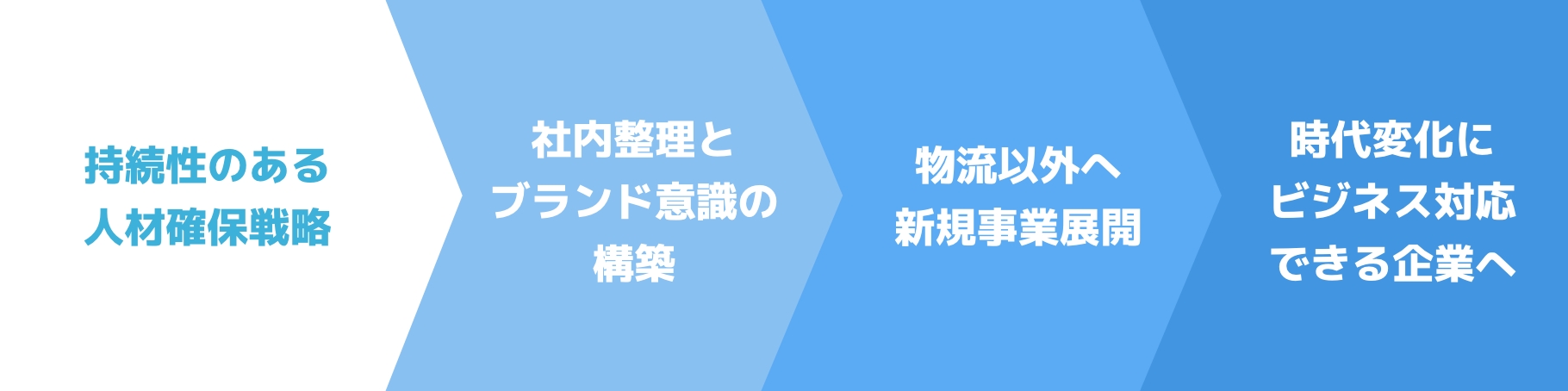 長期展望