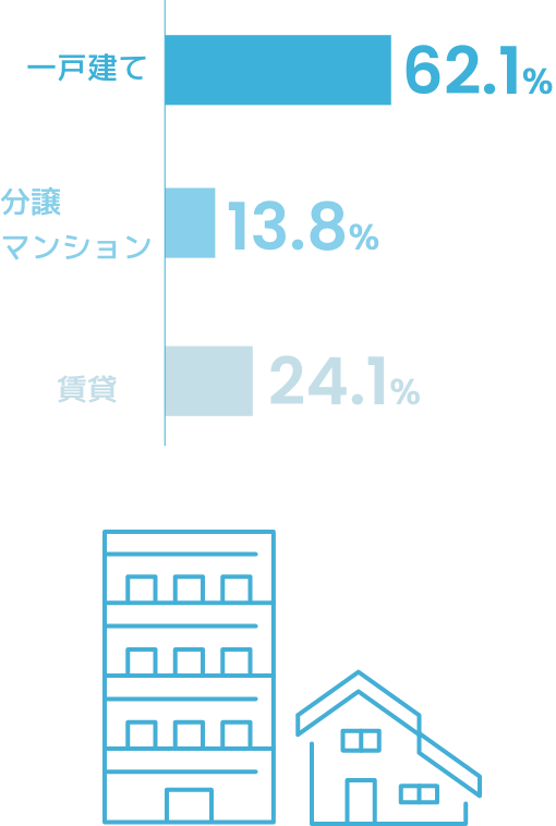 居住形態